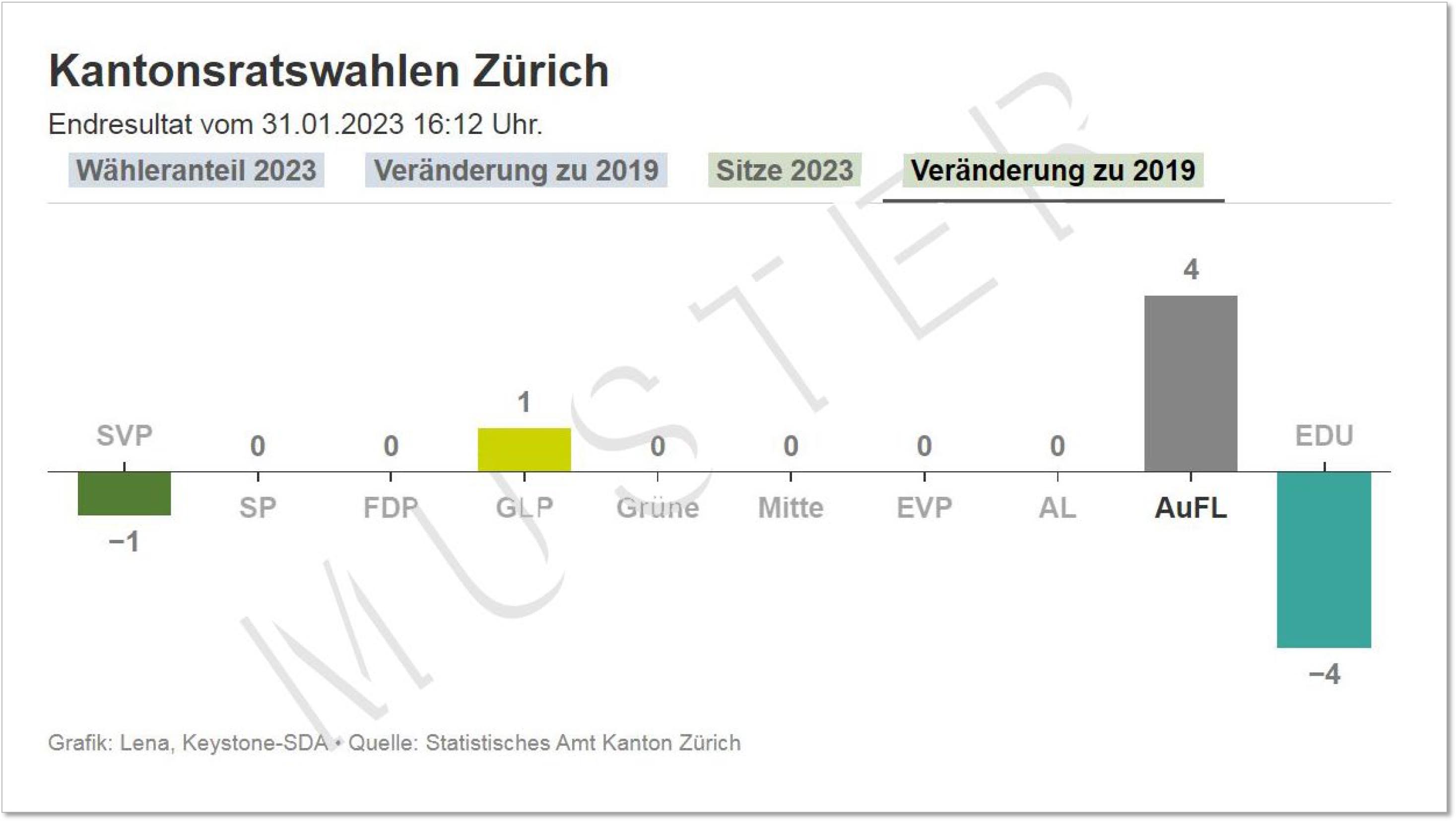 Wichtiger Hinweis:  Alle Visualisierungen wurden mit Testdaten erstellt. Es handelt sich NICHT um Abstimmungsprognosen.