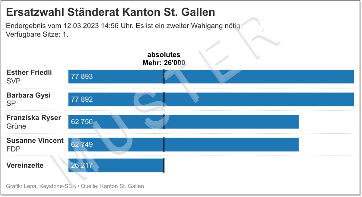 Modèle 'infographie pour l'élection au Conseil des Etats du canton de Saint-Gall du 12 mars 2023. Graphique : Lena, Keystone-ATS
