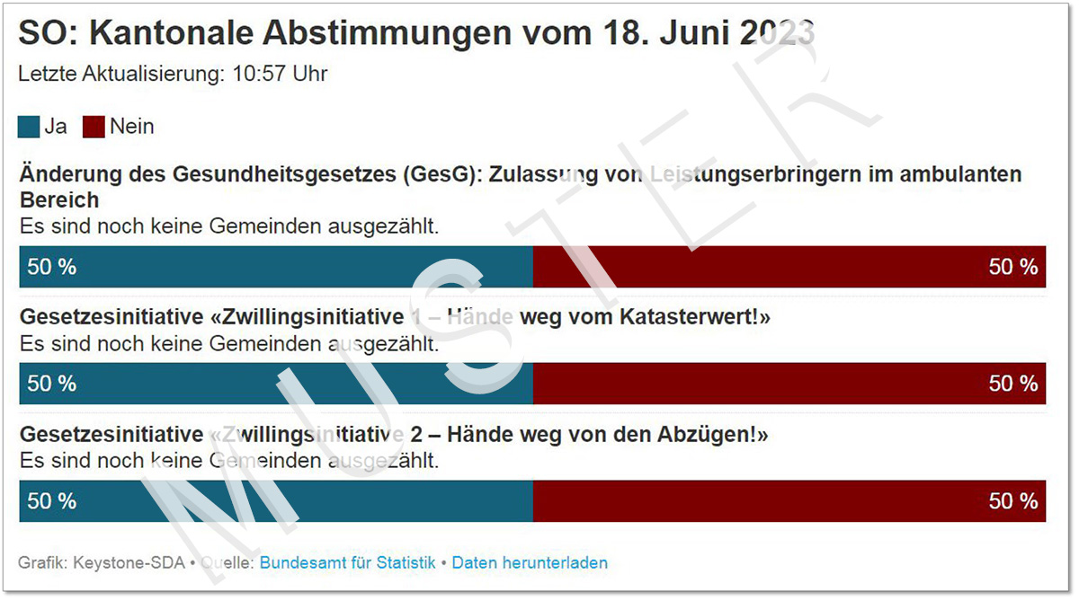 Wichtiger Hinweis: Diese Keystone-SDA Visualisierung wurde mit Testdaten erstellt. Es handelt sich NICHT um Abstimmungsprognosen. 