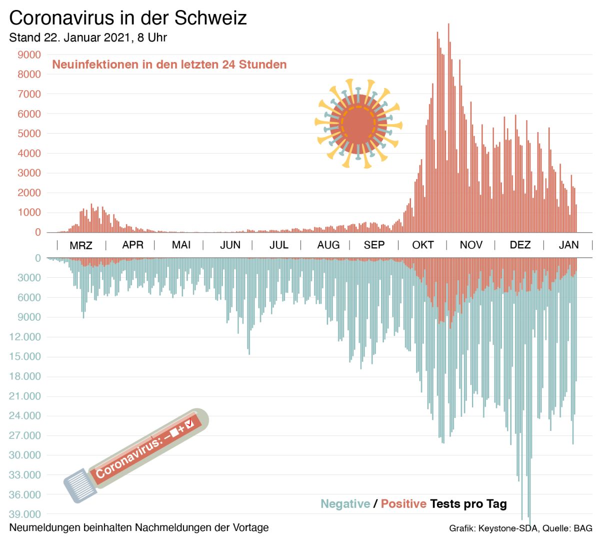 Infografik: Keystone-SDA / Quelle BAG Infografik: Keystone-SDA / Quelle BAG
